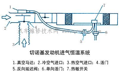 恒温进气系统 排气净化装置 发动机