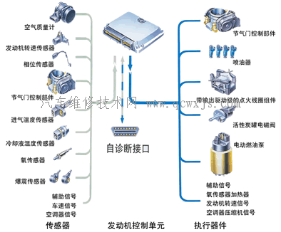 【电控汽油喷射系统主要组件的构造和工作原理】图1