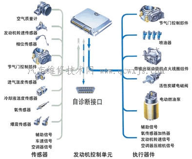 电控汽油喷射系统主要组件的构造和工作原理