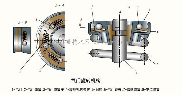 气门旋转机构  气门组