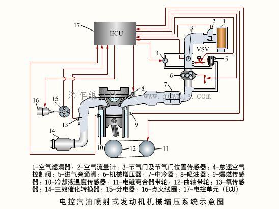 发动机机械增压系统工作原理