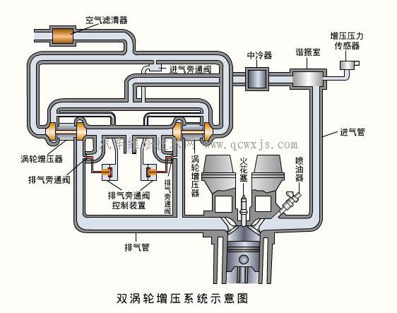 【涡轮增压器系统结构和工作原理】图2