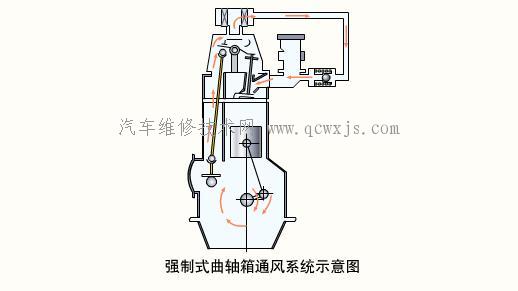 强制式曲轴箱通风系统