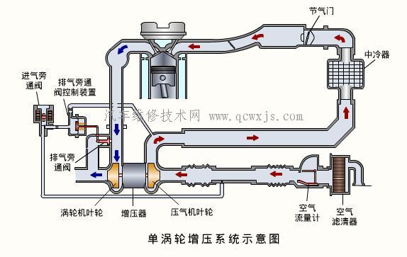 【涡轮增压器系统结构和工作原理】图1