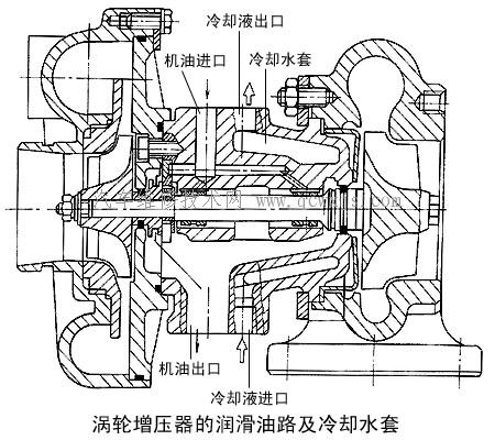 涡轮增压器的润滑及冷却