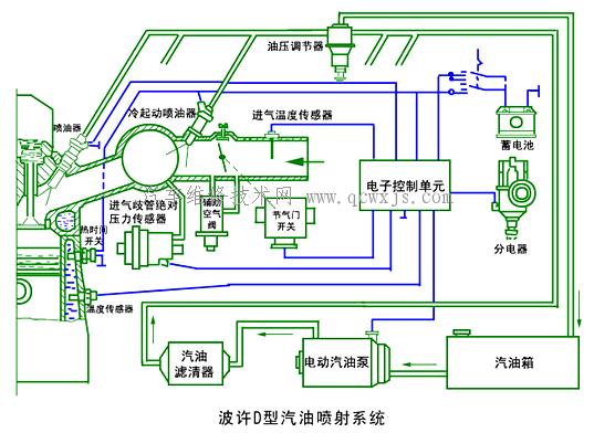 电控汽油喷射系统的基本类型