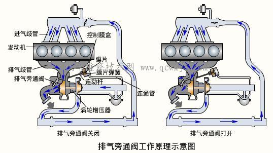 发动机增压压力的调节