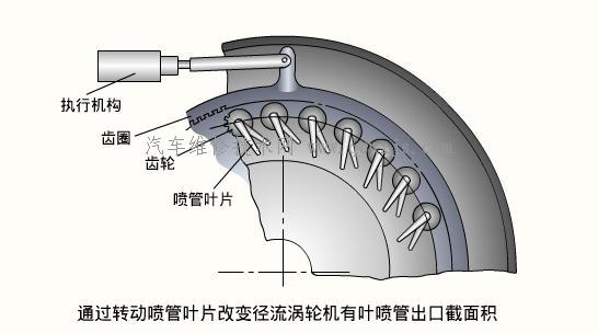 变截面涡轮增压器