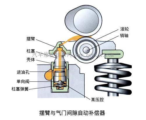 摆臂与气门间隙