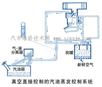 汽油蒸发控制系统