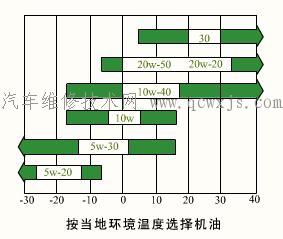 机油特性和分类