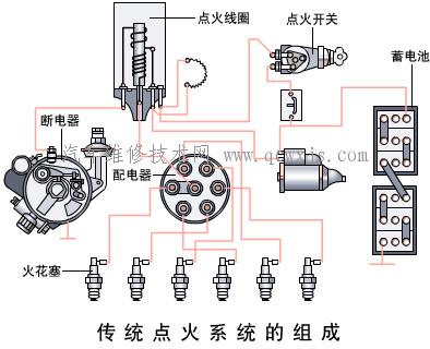 发动机传统点火系统的组成和工作原理