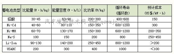 电源系统_电动汽车