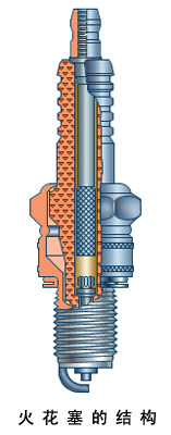火花塞的构造和功用