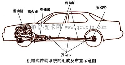汽车传动系统的组成和功用_汽车传动系统