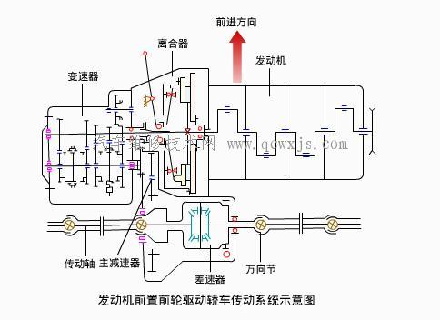 【汽车传动系统的布置结构】图4