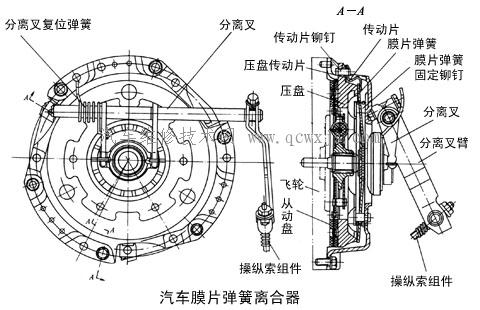 【膜片弹簧离合器的构造和工作原理】图2