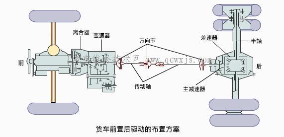 【汽车传动系统的布置结构】图1