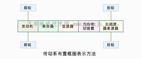 【汽车传动系统的布置结构】图2