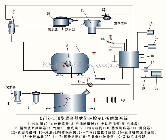 汽油/LPG两用燃料发动机及工作原理