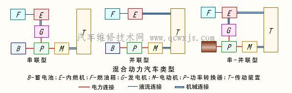 混合动力汽车的优缺点