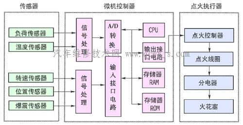 有分电器微机控制点火系统