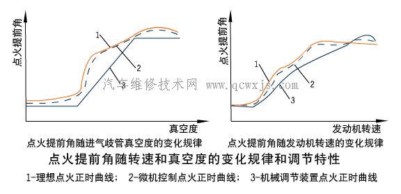 点火时刻的调节_电子点火系统