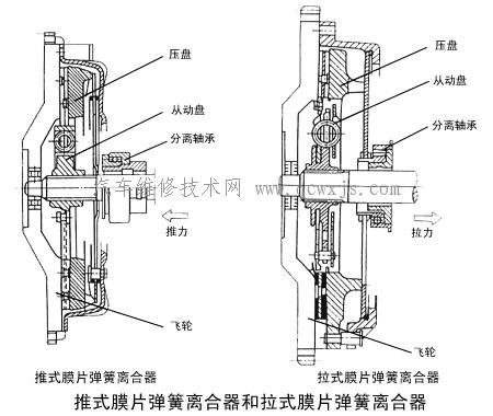 【膜片弹簧离合器的构造和工作原理】图4