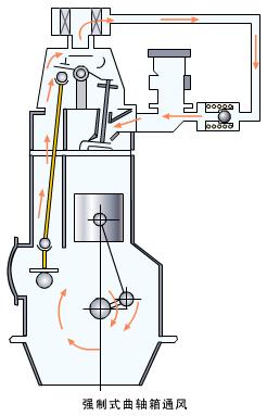 强制式曲轴箱通风