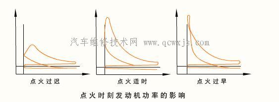 发动机的点火时刻