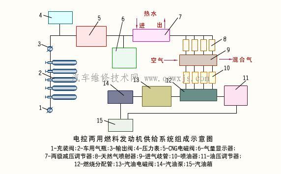 电控CNG喷射系统