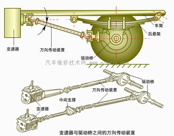 【万向传动装置的组成和功用】图2