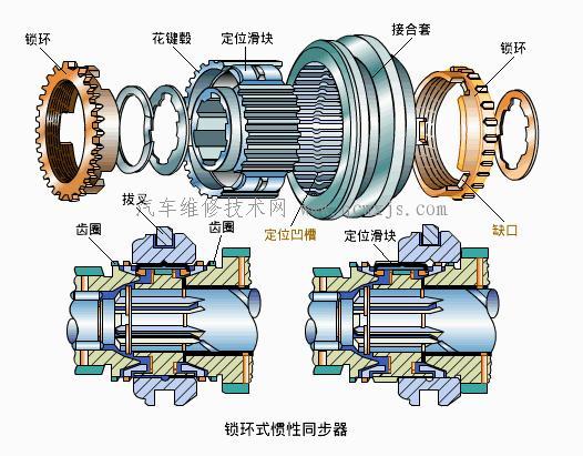 【同步器构造及工作原理】图1