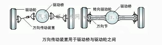 【万向传动装置的组成和功用】图4