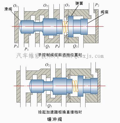 换档品质控制装置-自动变速器的操纵机构