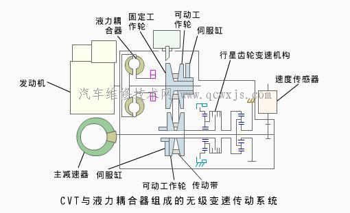 【金属带式无级变速器（VDT-CVT）的结构】图2