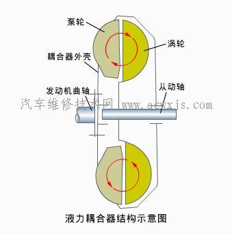 液力耦合器