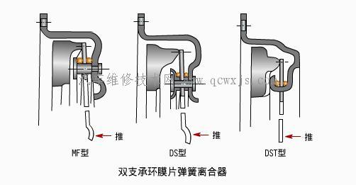 【推式膜片弹簧离合器的种类_离合器】图1