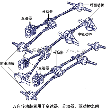 【万向传动装置的组成和功用】图3