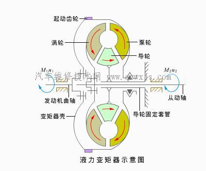 液力变矩器的组成构造