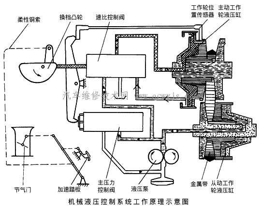 金属带式无级变速器（VDT-CVT）的控制系统