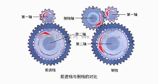 有级式变速器变速传动机构工作原理