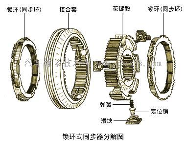 【同步器构造及工作原理】图2