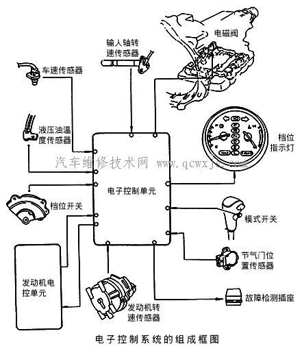 自动变速器的电控式操纵系统