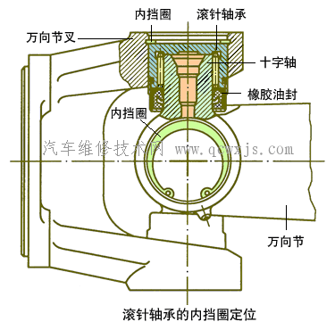 【十字轴式刚性万向节介绍（图解）】图3