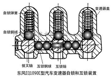 【手动变速器操纵机构构造】图3