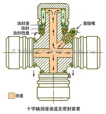 【十字轴式刚性万向节介绍（图解）】图2