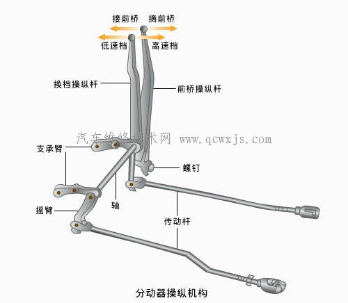 【分动器的功用和构造及工作要求】图4