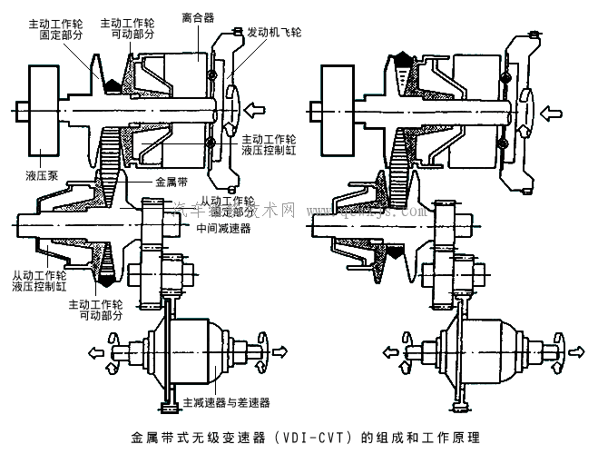 金属带（链条）式无级变速器（VDT-CVT）组成和工作原理