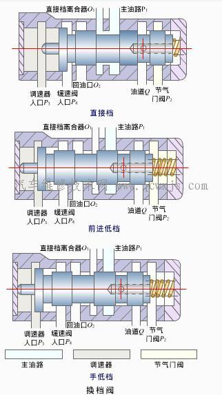 换档阀系统-自动变速器的操纵机构